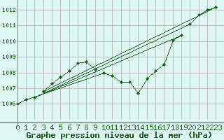Courbe de la pression atmosphrique pour Ulm-Mhringen