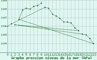 Courbe de la pression atmosphrique pour Cardston