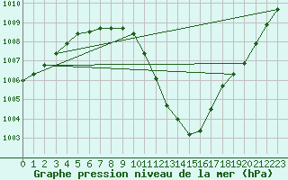 Courbe de la pression atmosphrique pour Braunlauf (Be)