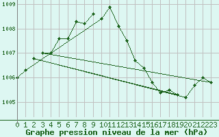 Courbe de la pression atmosphrique pour Figari (2A)