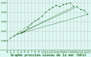 Courbe de la pression atmosphrique pour Vardo