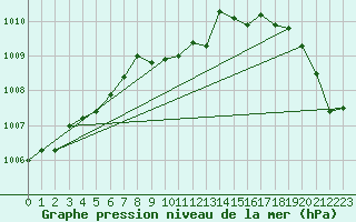 Courbe de la pression atmosphrique pour Larkhill
