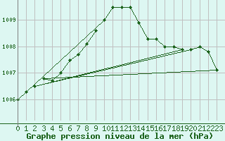 Courbe de la pression atmosphrique pour Lignerolles (03)