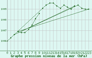 Courbe de la pression atmosphrique pour Outer-Ninove (Be)