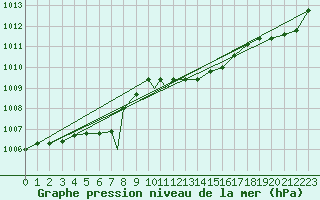 Courbe de la pression atmosphrique pour Brescia / Ghedi