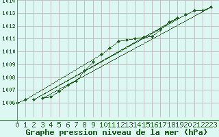 Courbe de la pression atmosphrique pour Corsept (44)