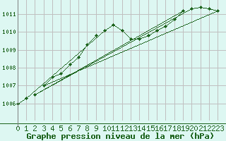 Courbe de la pression atmosphrique pour Lans-en-Vercors (38)