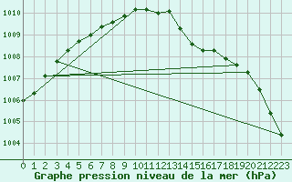 Courbe de la pression atmosphrique pour Filton