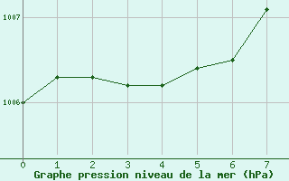 Courbe de la pression atmosphrique pour Angelholm