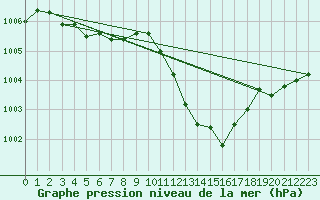 Courbe de la pression atmosphrique pour Nottingham Weather Centre