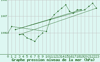 Courbe de la pression atmosphrique pour Orlans (45)