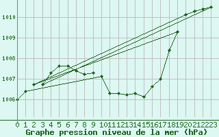 Courbe de la pression atmosphrique pour Waldmunchen