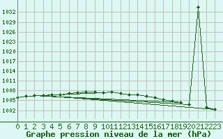 Courbe de la pression atmosphrique pour Kemijarvi Airport