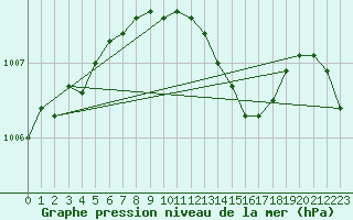 Courbe de la pression atmosphrique pour Ahaus