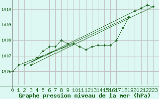 Courbe de la pression atmosphrique pour Giswil