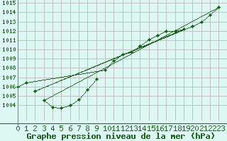 Courbe de la pression atmosphrique pour Avord (18)