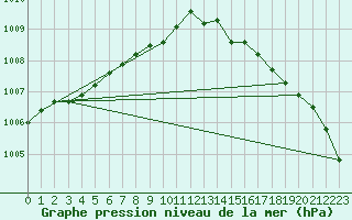 Courbe de la pression atmosphrique pour West Freugh