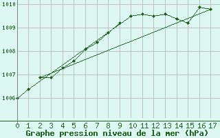 Courbe de la pression atmosphrique pour Jomfruland Fyr