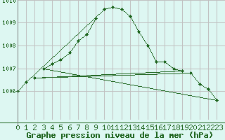 Courbe de la pression atmosphrique pour Leign-les-Bois (86)