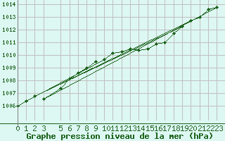 Courbe de la pression atmosphrique pour Horn