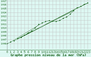 Courbe de la pression atmosphrique pour Nmes - Garons (30)