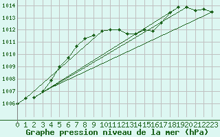 Courbe de la pression atmosphrique pour Bursa