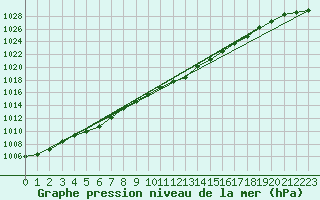 Courbe de la pression atmosphrique pour Koppigen