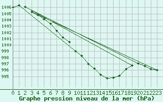 Courbe de la pression atmosphrique pour Kempten