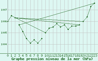 Courbe de la pression atmosphrique pour La Poblachuela (Esp)