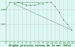 Courbe de la pression atmosphrique pour Wien Mariabrunn