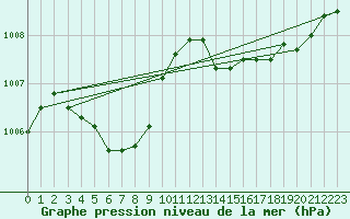 Courbe de la pression atmosphrique pour Les Pennes-Mirabeau (13)