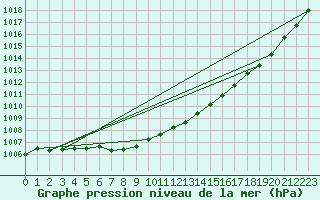 Courbe de la pression atmosphrique pour Renwez (08)