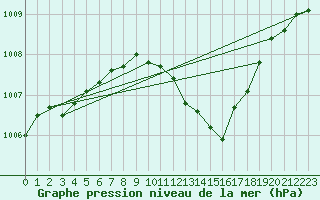 Courbe de la pression atmosphrique pour Honefoss Hoyby