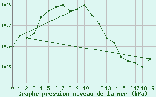 Courbe de la pression atmosphrique pour Zaragoza-Valdespartera