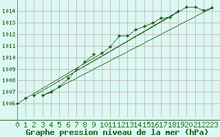 Courbe de la pression atmosphrique pour Dudince