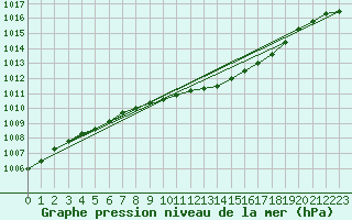 Courbe de la pression atmosphrique pour Multia Karhila