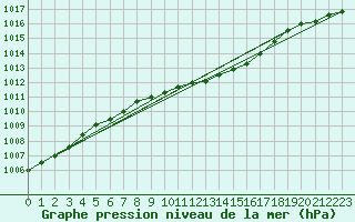 Courbe de la pression atmosphrique pour Torpup A