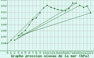 Courbe de la pression atmosphrique pour Sallanches (74)