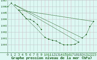 Courbe de la pression atmosphrique pour Ristolas (05)