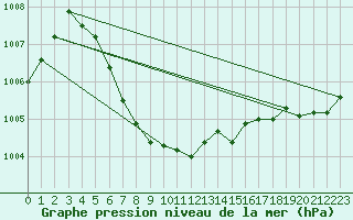 Courbe de la pression atmosphrique pour Aberdaron