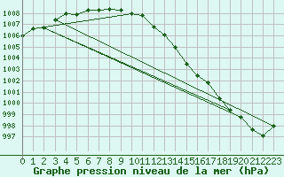 Courbe de la pression atmosphrique pour Leek Thorncliffe