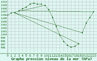 Courbe de la pression atmosphrique pour Fains-Veel (55)