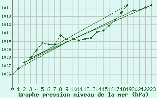 Courbe de la pression atmosphrique pour Pully-Lausanne (Sw)