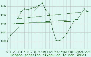 Courbe de la pression atmosphrique pour Dinard (35)