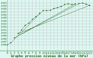 Courbe de la pression atmosphrique pour Alfeld