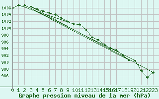 Courbe de la pression atmosphrique pour Muehlacker