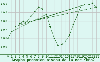 Courbe de la pression atmosphrique pour Groebming
