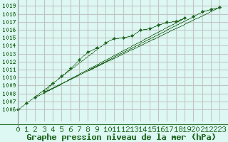 Courbe de la pression atmosphrique pour Abed