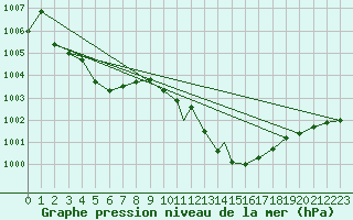 Courbe de la pression atmosphrique pour Beja