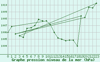 Courbe de la pression atmosphrique pour Thun